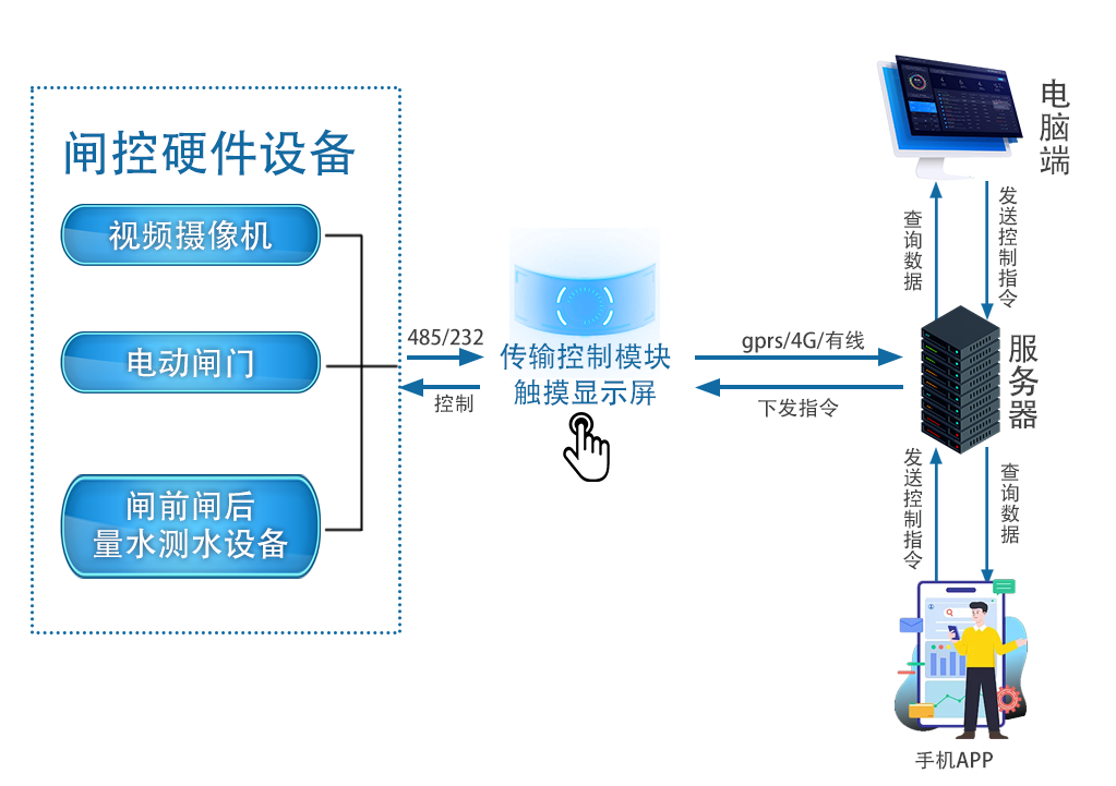 閘門 閘控系統(tǒng)架構(gòu)圖.png